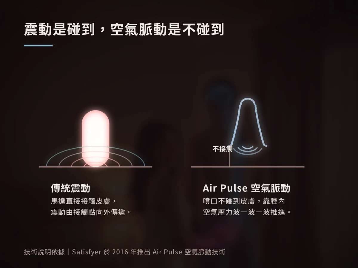 對照示意圖:左為傳統震動,機頭直接接觸皮膚並向外傳遞震動;右為 Air Pulse,噴口與皮膚留有空隙,腔內以空氣壓力波推進