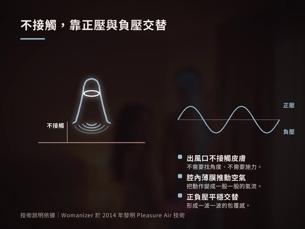 剖面示意圖:噴口與皮膚不接觸,腔內圓形薄膜推動空氣形成壓力波,右側波形顯示正壓與負壓平穩交替