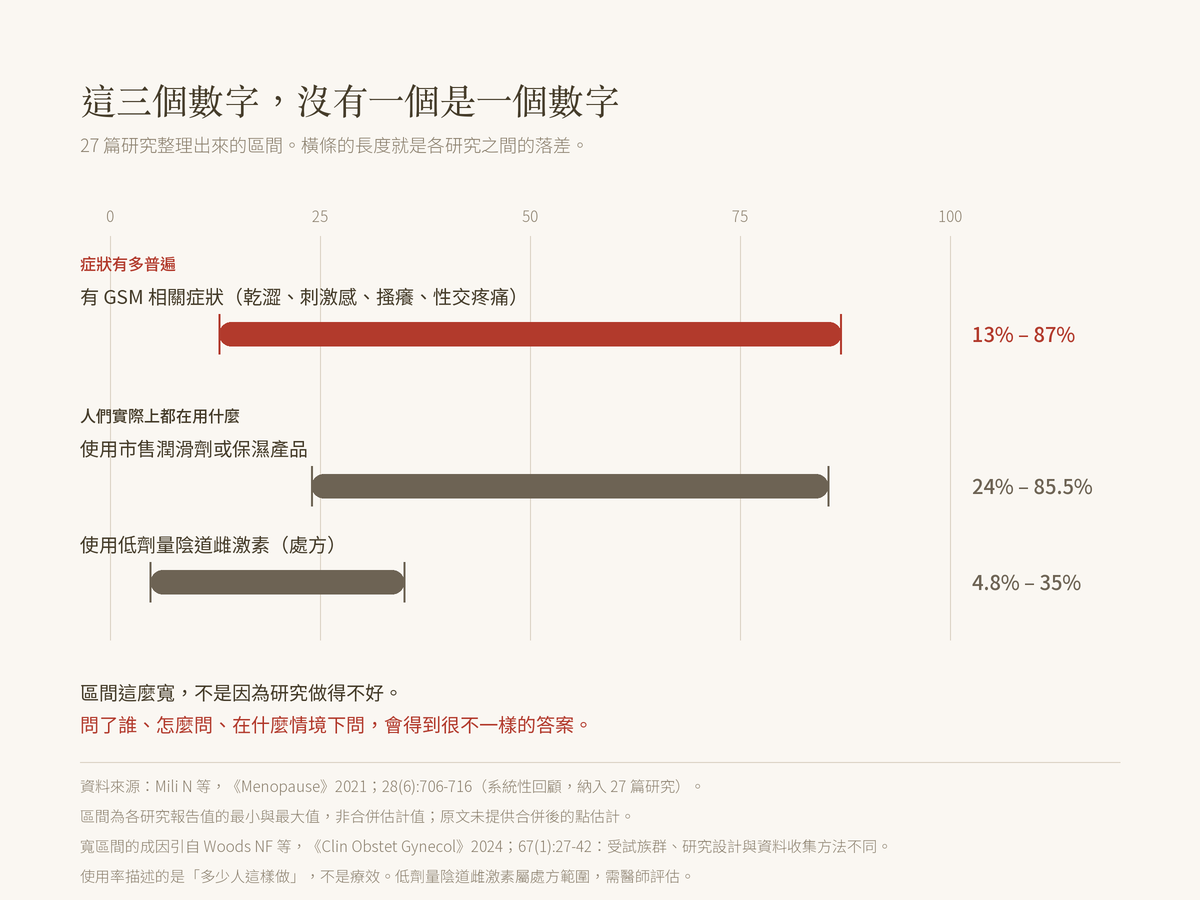 橫條圖:GSM 相關症狀盛行率 13% 至 87%,使用市售潤滑劑或保濕產品 24% 至 85.5%,使用低劑量陰道雌激素 4.8% 至 35%