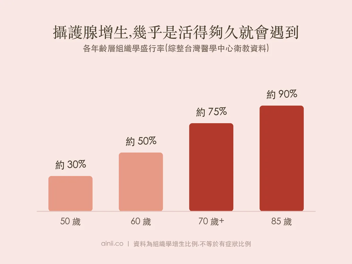 長條圖:攝護腺增生的組織學盛行率隨年齡上升,50 歲約三成、60 歲約五成、70 歲以上約七成五、85 歲約九成